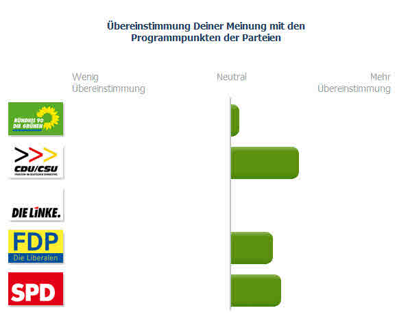 Wahl-Auto-Mat Ergebnis