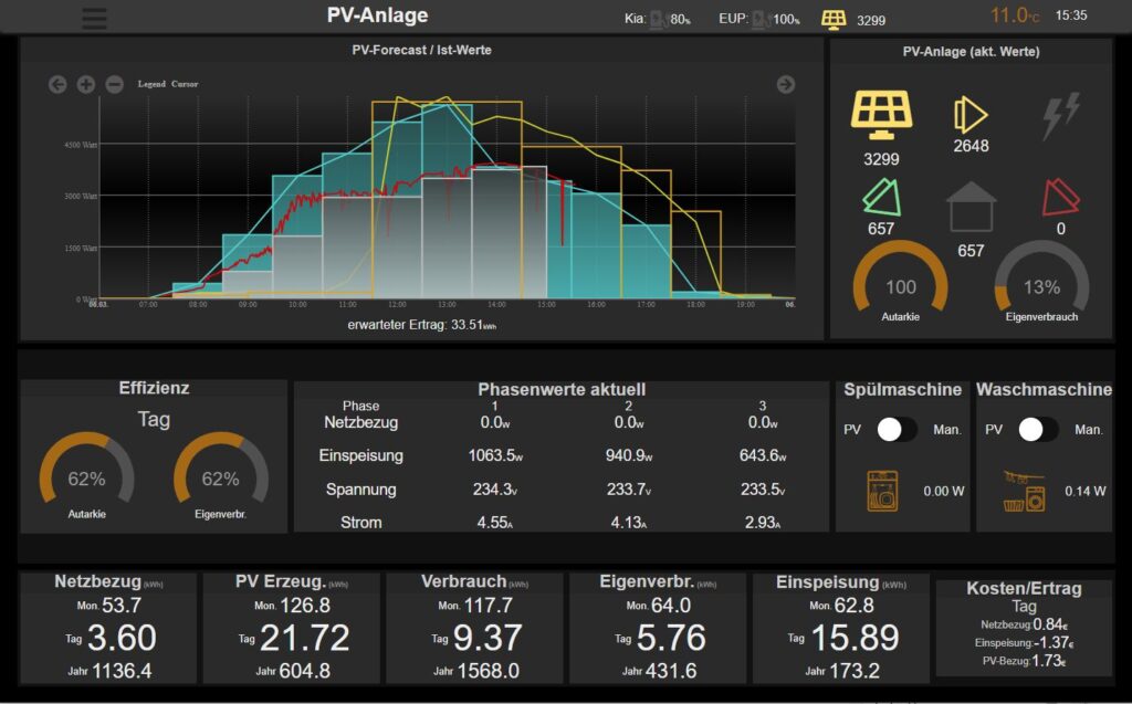 FHEM Tablet - PV Ansicht