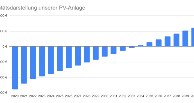 Photovoltaik Amortisation - Wann amortisiert sich eine PV-Anlage?